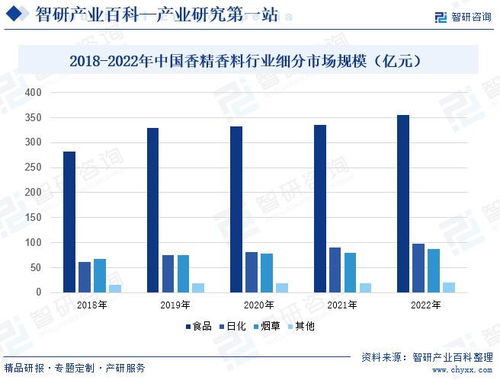 行業發展驅動因素分析——以信息技術咨詢服務在香精香料產業中的應用